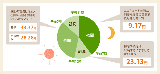 図：電気料金と時間帯