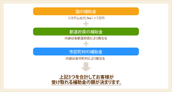 図：補助金制度の概要