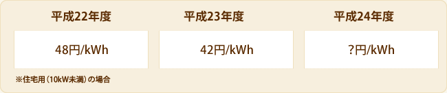 平成22年度48円/kWh 平成23年度42円/kWh 平成24年度？円/kWh ※住宅用（10kW未満）の場合